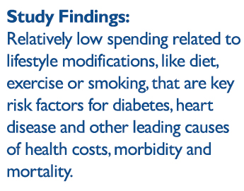 relatively low spending related to lifestyle modifications, like diet, exercise or smoking, that are key risk factors for diabetes, heart disease and other leading causes of health costs, morbidity and mortality