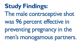 The contraceptive was 96 percent effective in preventing pregnancy in the men’s monogamous partners, and after the men stopped receiving shots, most returned to fertile sperm counts within an average of 26 weeks. 