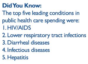 The top 5 leading conditions in public health spending were HIV/AIDS, lower respiratory tract infections, diarrheal diseases, infectious diseases and hepatitis