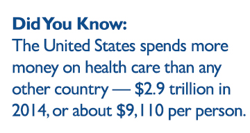 The United States spends more money on health care than any other country - $2.9 trillion in 2014, or about $9,110 per person