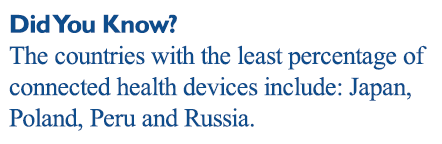 Did you know: The countries with the least percentage of connected health devices are a little less predictable: Japan, Poland, Peru and Russia