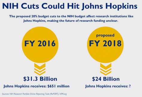 NIH budget cuts could hit Johns Hopkins' research budget, but the extent is still unclear.