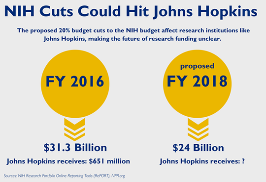 NIH budget cuts could hit Johns Hopkins' research budget, but the extent is still unclear.