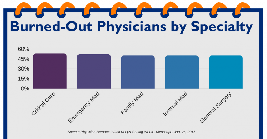 The 2015 Medscape survey results reflect the highest burnout rates among critical care (53%) and emergency medicine (52%), and with half of all family physicians, internists, and general surgeons reporting burnout.