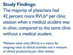 study findings: Surprisingly, the majority of physicians (74 percent; n=32) had 42 percent more RVUs per clinic session when a medical student was in clinic, compared to the same clinic without a medical student. 