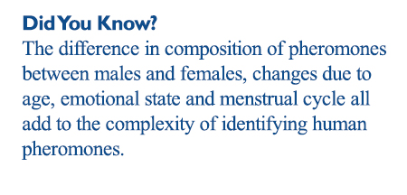 The difference in composition of pheromones between males and females, changes due to age, emotional state and menstrual cycle all add to the complexity of identifying human pheromones.