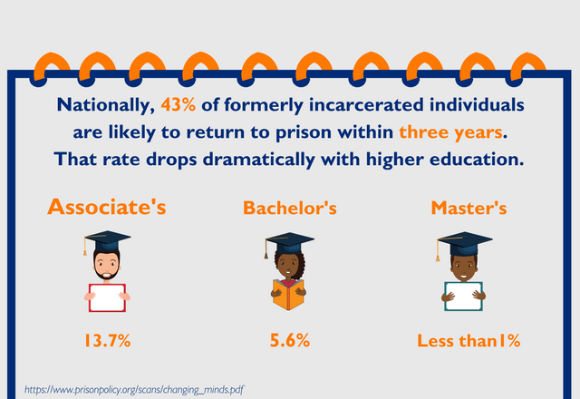 Higher Education Reduces Recidivism Nationally, 43% of formerly incarcerated individuals are likely to return to prison within three years of release (65-70% within 5 years). The recidivism rate drops dramatically with access to higher education: Masters: less than 1% Baccalaureates: 5.6% Associates: 13.7%