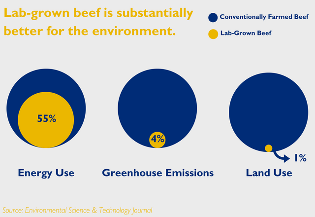 la-grown beef is substantially better for the environment