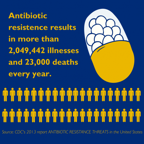 According to CDC data from 2013, antibiotic resistance results in more than 2 million illnesses and 23,000 deaths every year