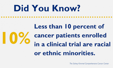 Did you know that less than 10% of cancer patients enrolled in a clinical trail are racial or ethnic minorities