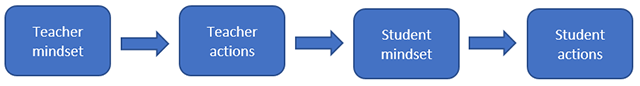 teacher mindsets inform their actions just the way that student mindsets should inform their actions