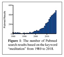 A chart showing the number of Pubmed search results based on the keyword "meditation" from 1980 to 2018.