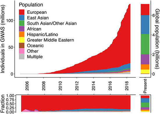  Figure 1. Ancestry of individuals who participated in GWAS studies compared with world’s population. 